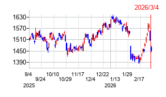 日本ライフラインの株価チャート