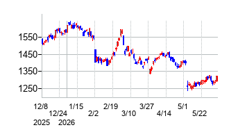 日本ライフラインの株価チャート