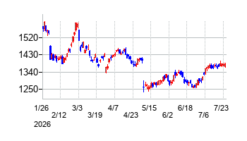 日本ライフラインの株価チャート