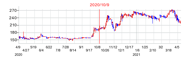 2020年10月9日 10:30前後のの株価チャート