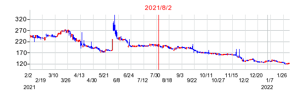 2021年8月2日 10:10前後のの株価チャート