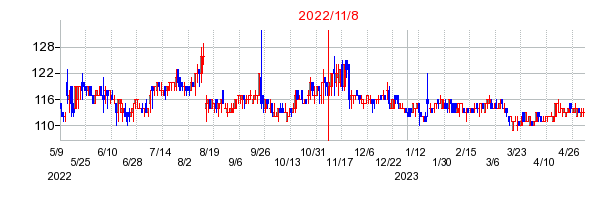 2022年11月8日 12:40前後のの株価チャート