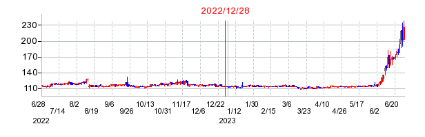 2022年12月28日 14:25前後のの株価チャート