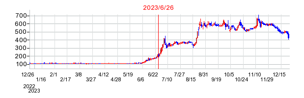 2023年6月26日 11:38前後のの株価チャート