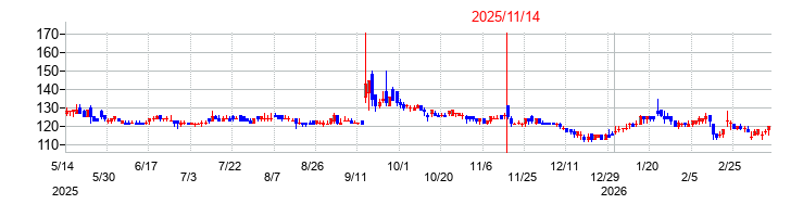 ニチリョクの株価チャート