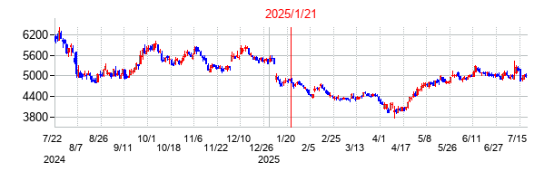 2025年1月21日 15:30前後のの株価チャート