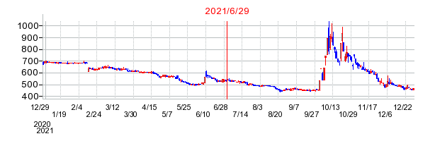 2021年6月29日 16:48前後のの株価チャート