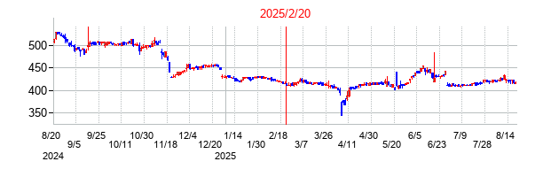2025年2月20日 11:46前後のの株価チャート