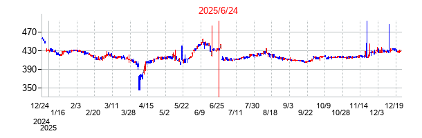 2025年6月24日 15:08前後のの株価チャート