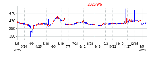 2025年9月5日 14:00前後のの株価チャート