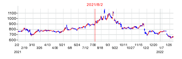 2021年8月2日 15:05前後のの株価チャート