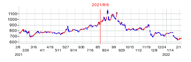 2021年8月6日 11:02前後のの株価チャート