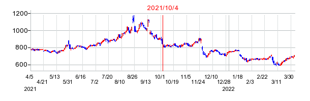 2021年10月4日 15:00前後のの株価チャート
