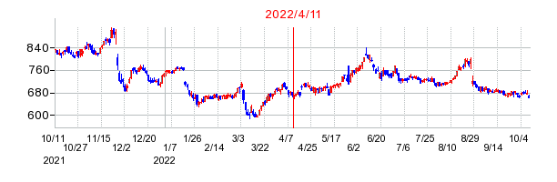 2022年4月11日 12:53前後のの株価チャート