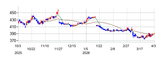 タカショーの株価チャート