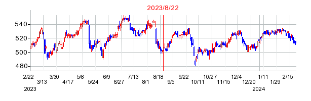 2023年8月22日 13:16前後のの株価チャート