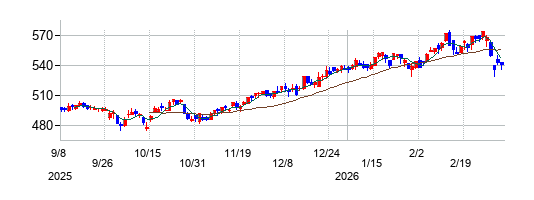 VTホールディングスの株価チャート