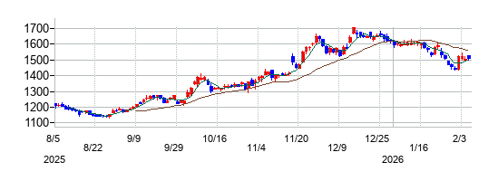 アルゴグラフィックスの株価チャート