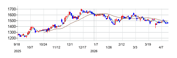 アルゴグラフィックスの株価チャート