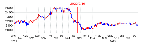 2022年9月16日 12:11前後のの株価チャート