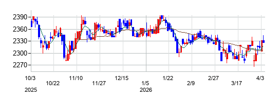 魚力の株価チャート