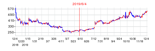 2019年6月4日 09:37前後のの株価チャート