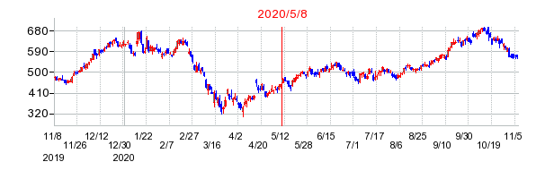 2020年5月8日 10:58前後のの株価チャート