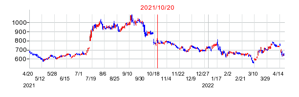 2021年10月20日 14:57前後のの株価チャート