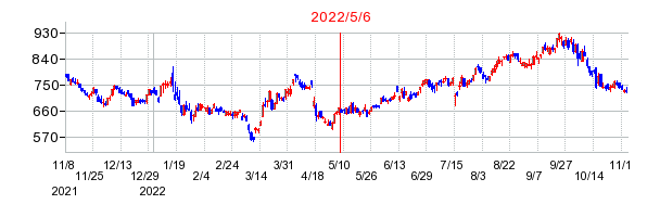 2022年5月6日 15:07前後のの株価チャート