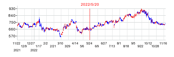 2022年5月20日 14:03前後のの株価チャート