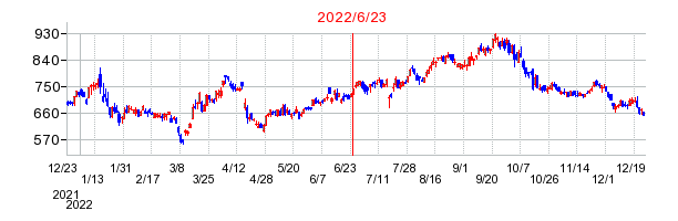 2022年6月23日 10:24前後のの株価チャート