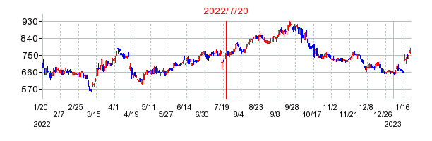 2022年7月20日 15:12前後のの株価チャート