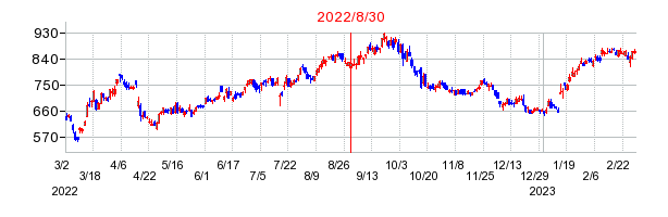 2022年8月30日 15:27前後のの株価チャート