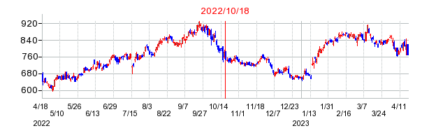 2022年10月18日 15:35前後のの株価チャート