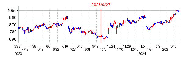 2023年9月27日 15:27前後のの株価チャート