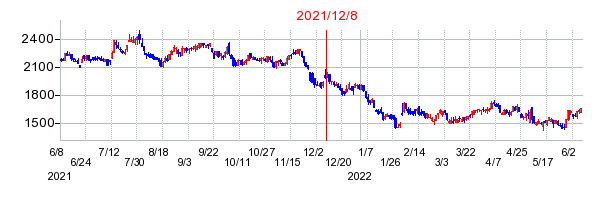 2021年12月8日 12:05前後のの株価チャート