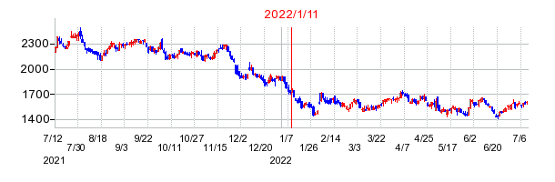 2022年1月11日 10:36前後のの株価チャート