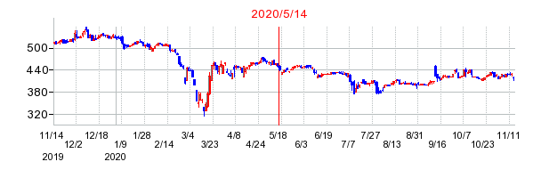 2020年5月14日 12:41前後のの株価チャート