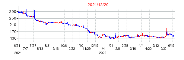 2021年12月20日 14:00前後のの株価チャート