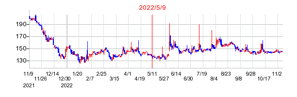 2022年5月9日 13:07前後のの株価チャート