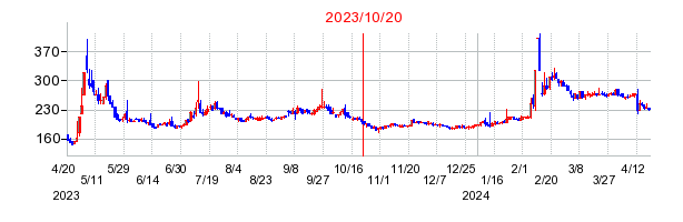2023年10月20日 12:18前後のの株価チャート