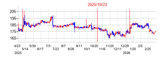 2025年10月23日 15:35前後のの株価チャート