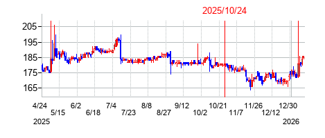 2025年10月24日 16:25前後のの株価チャート