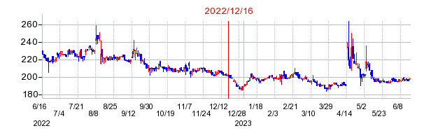 2022年12月16日 09:59前後のの株価チャート