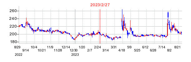 2023年2月27日 10:47前後のの株価チャート