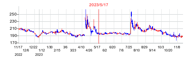 2023年5月17日 10:44前後のの株価チャート