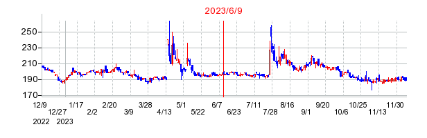 2023年6月9日 13:59前後のの株価チャート