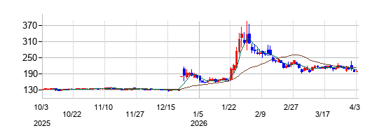 レダックスの株価チャート