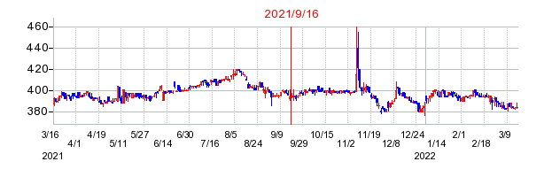 2021年9月16日 15:54前後のの株価チャート