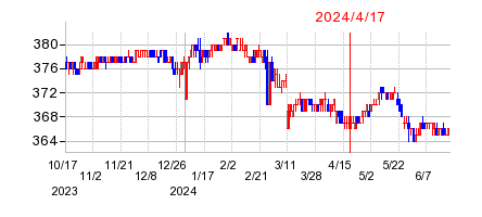 2024年4月17日 10:13前後のの株価チャート